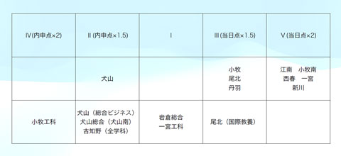 一般選抜で新しい順位決定方式